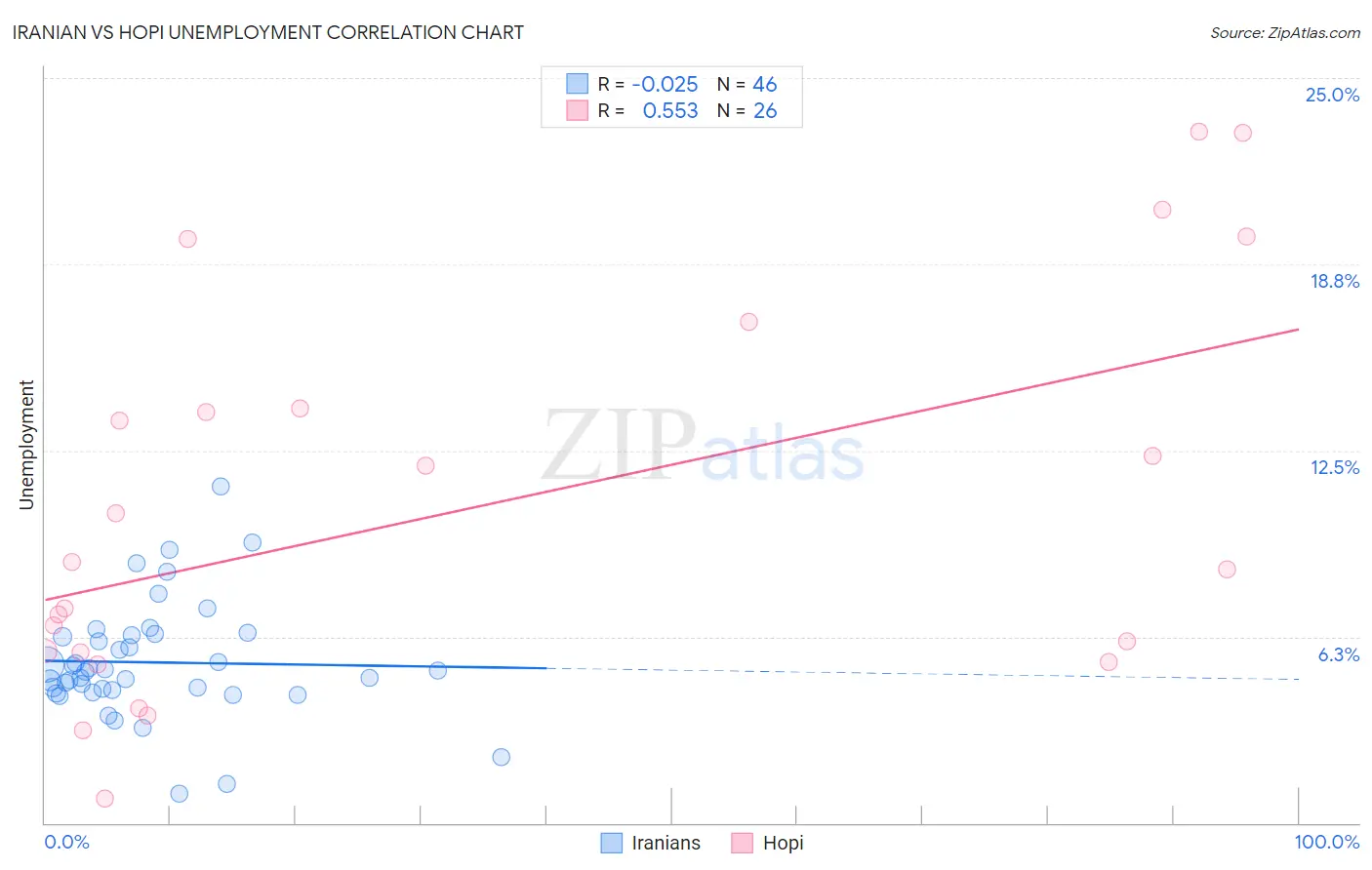 Iranian vs Hopi Unemployment