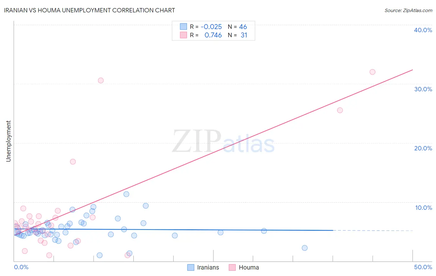 Iranian vs Houma Unemployment
