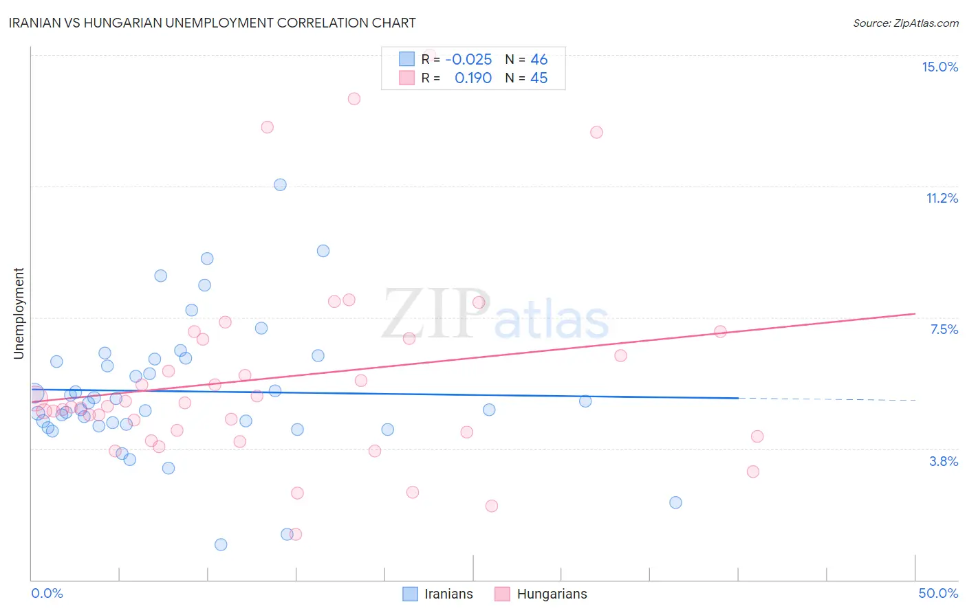 Iranian vs Hungarian Unemployment