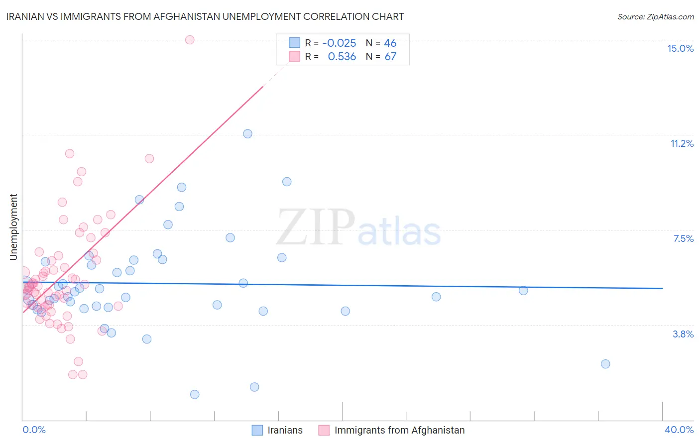 Iranian vs Immigrants from Afghanistan Unemployment