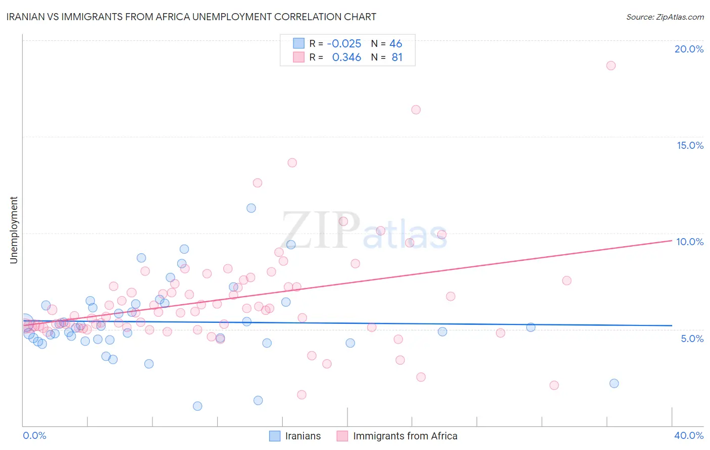Iranian vs Immigrants from Africa Unemployment