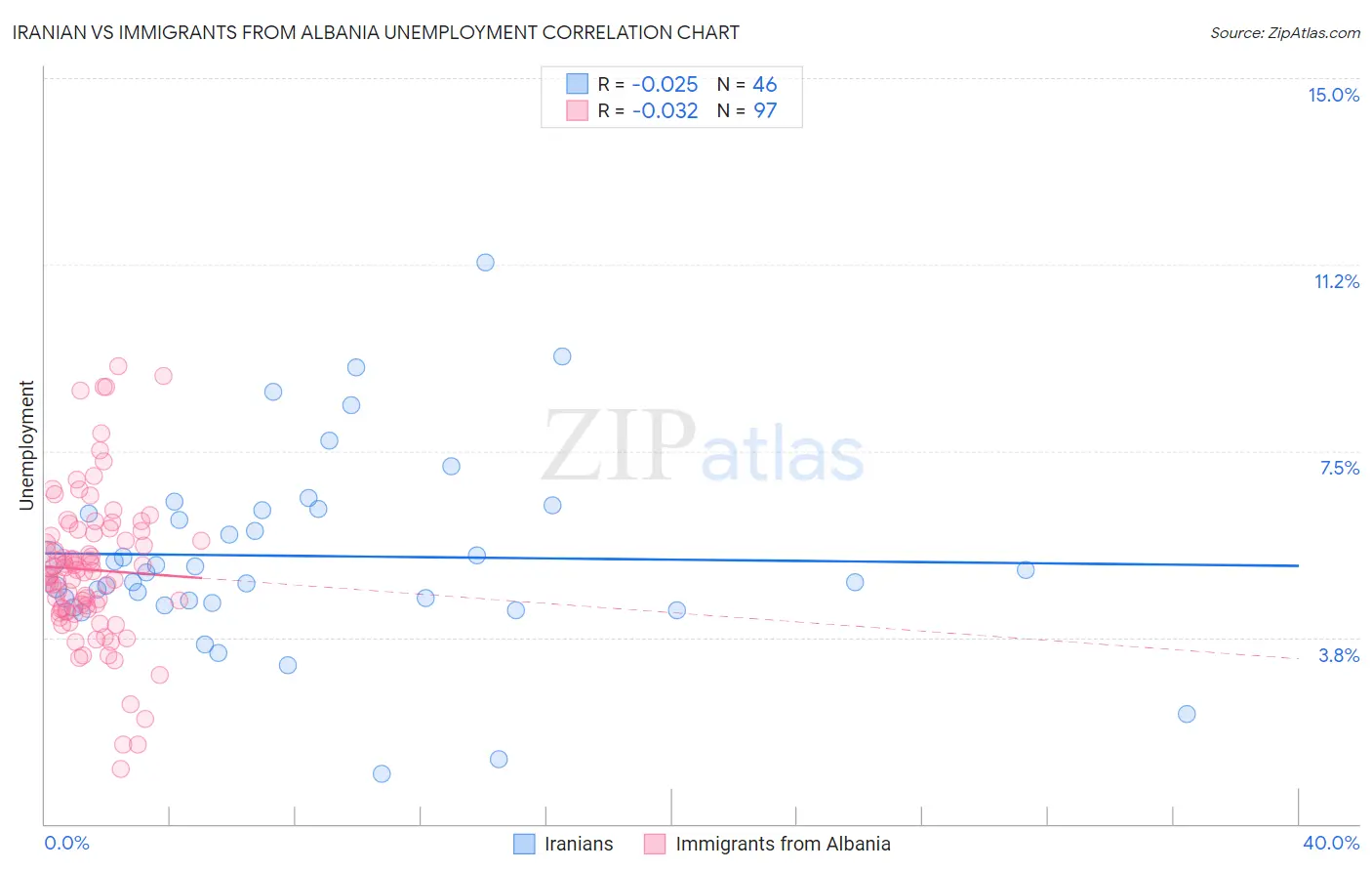 Iranian vs Immigrants from Albania Unemployment