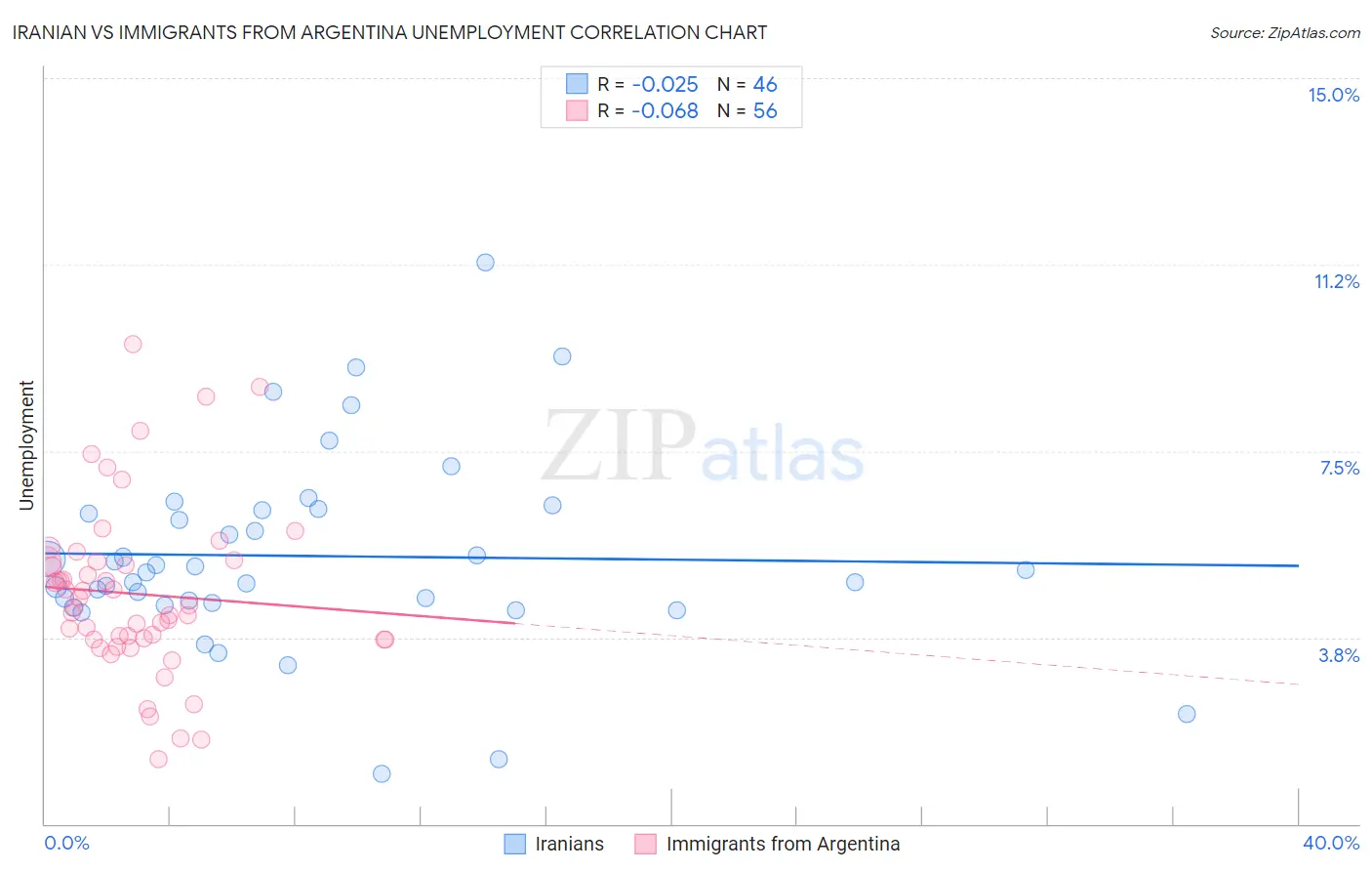 Iranian vs Immigrants from Argentina Unemployment