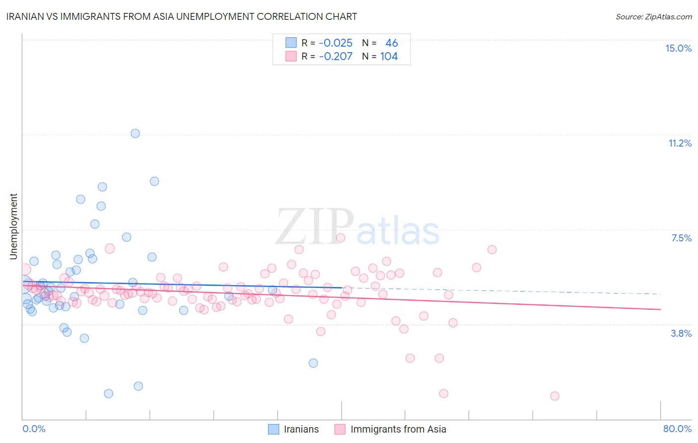 Iranian vs Immigrants from Asia Unemployment