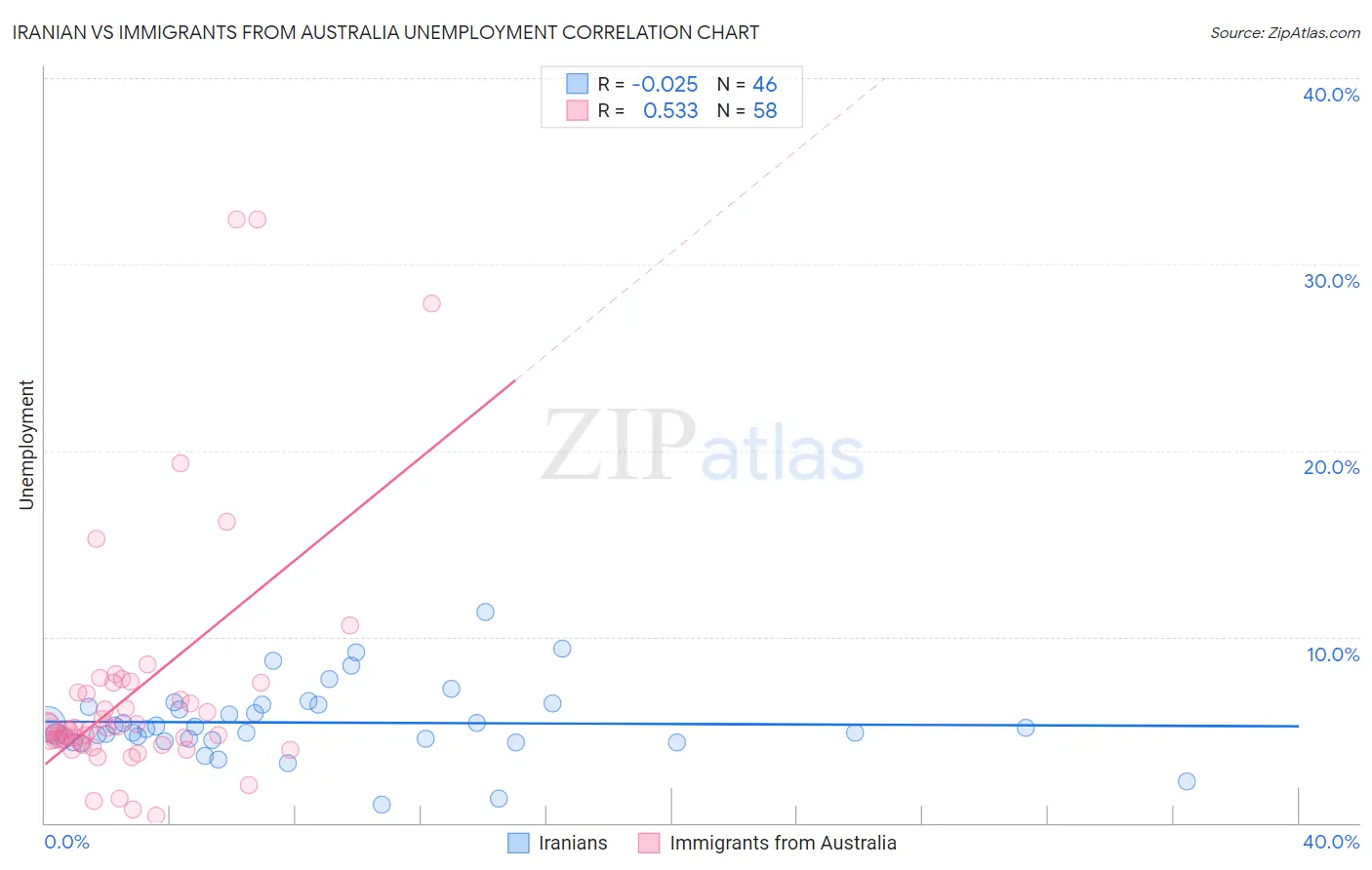 Iranian vs Immigrants from Australia Unemployment