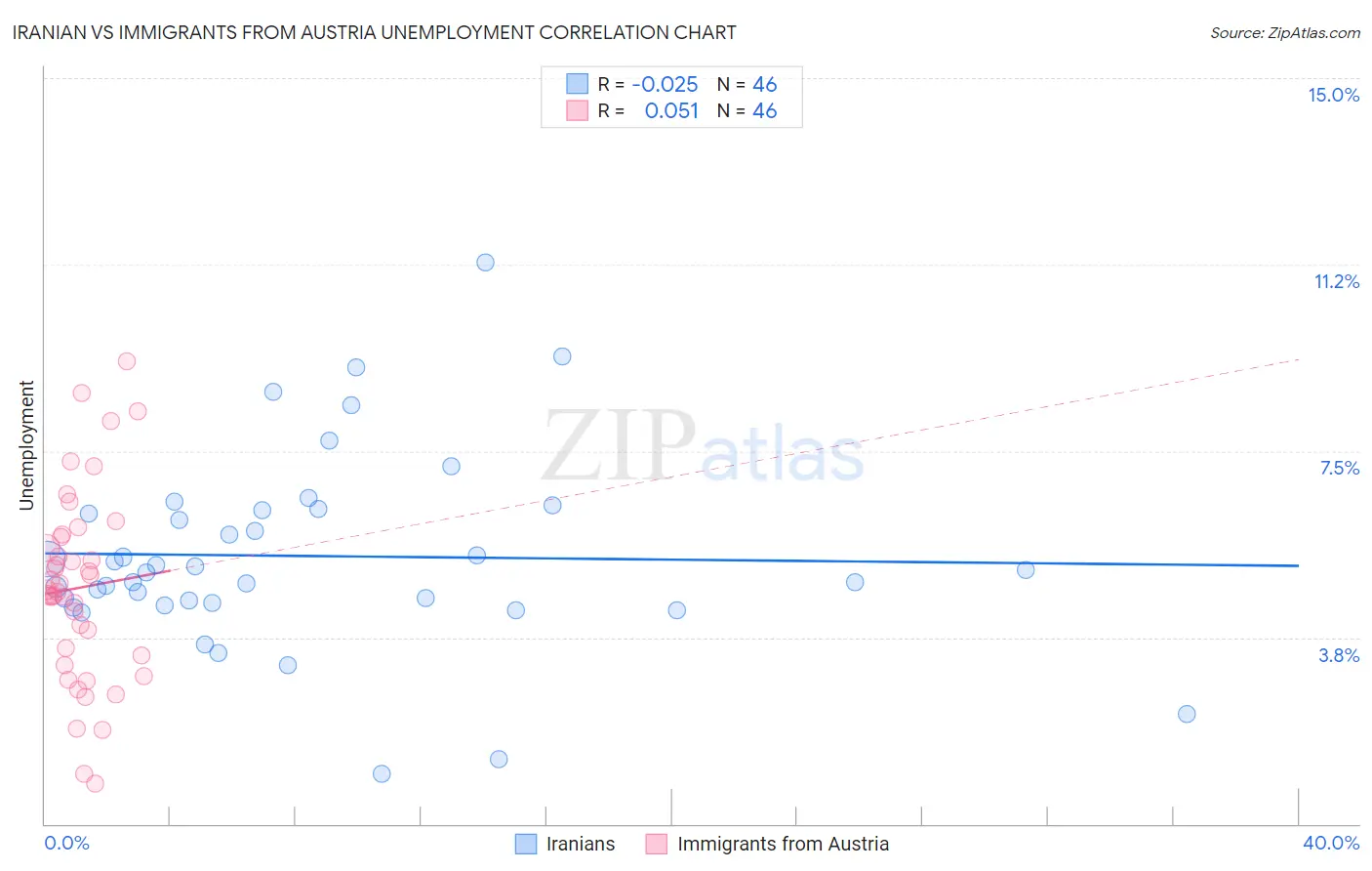 Iranian vs Immigrants from Austria Unemployment