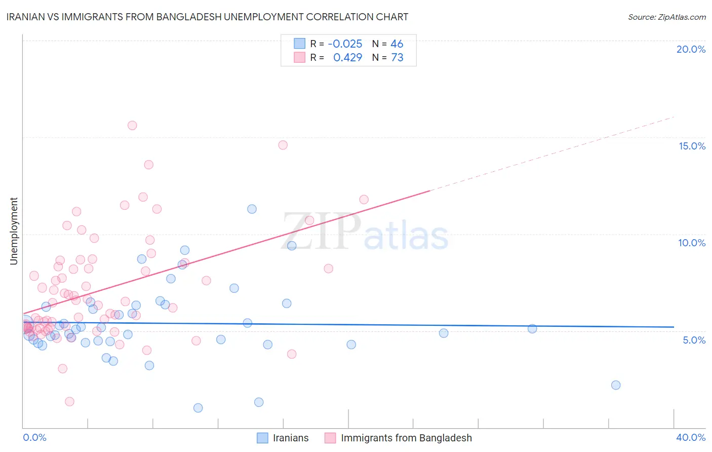 Iranian vs Immigrants from Bangladesh Unemployment