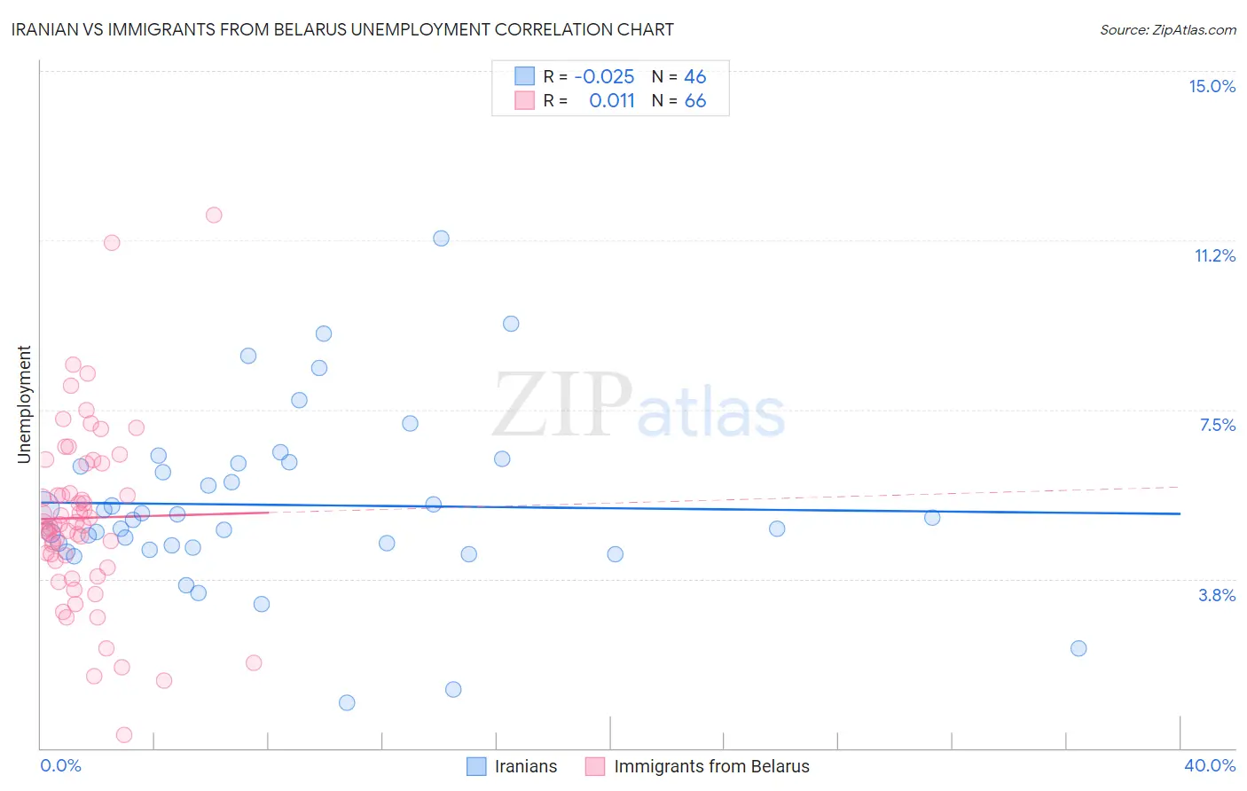 Iranian vs Immigrants from Belarus Unemployment