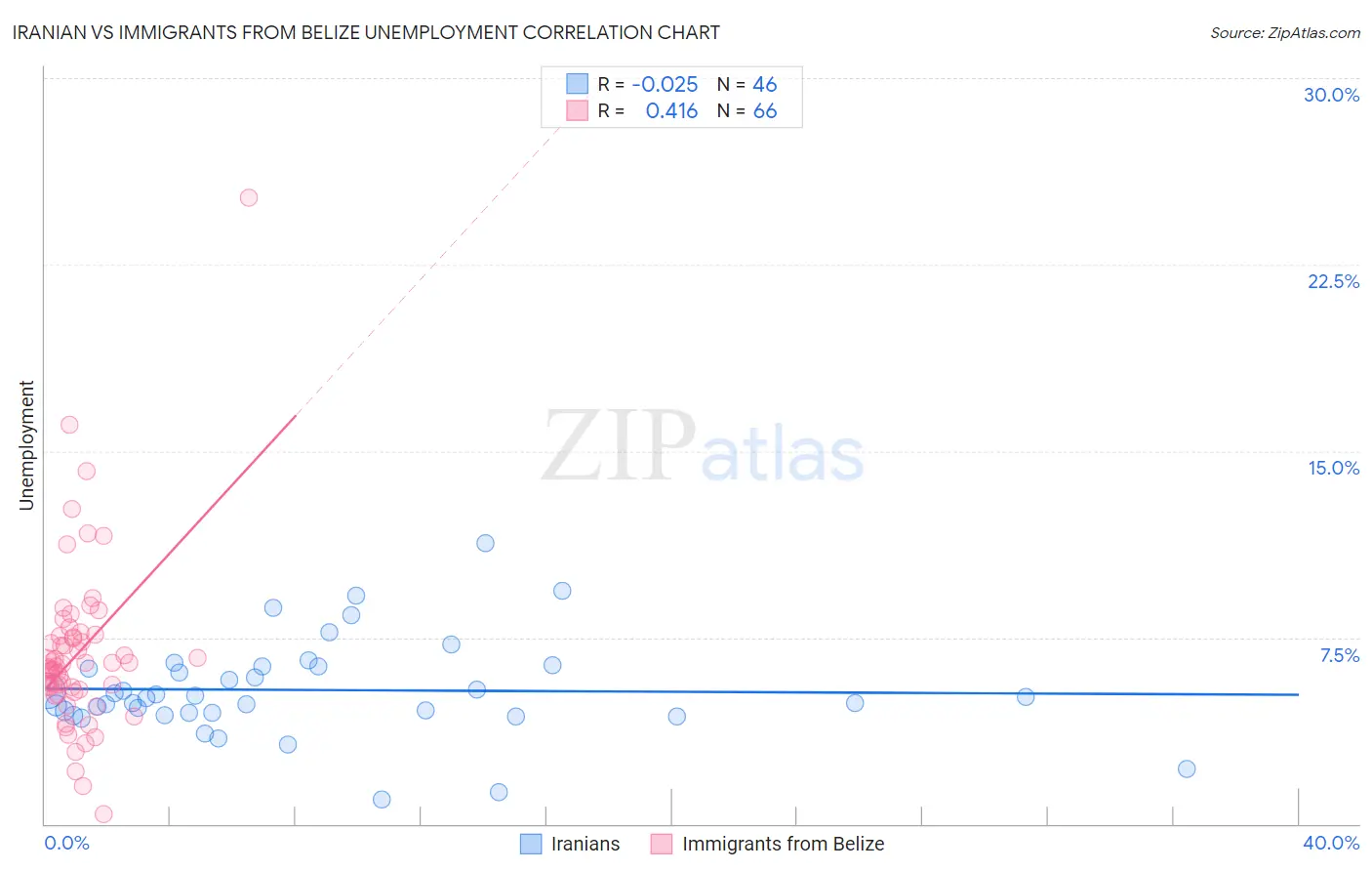 Iranian vs Immigrants from Belize Unemployment