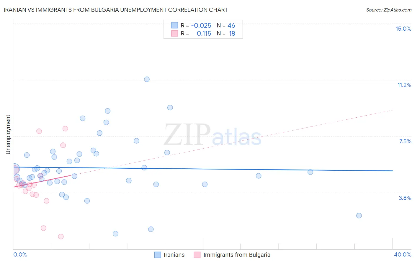 Iranian vs Immigrants from Bulgaria Unemployment