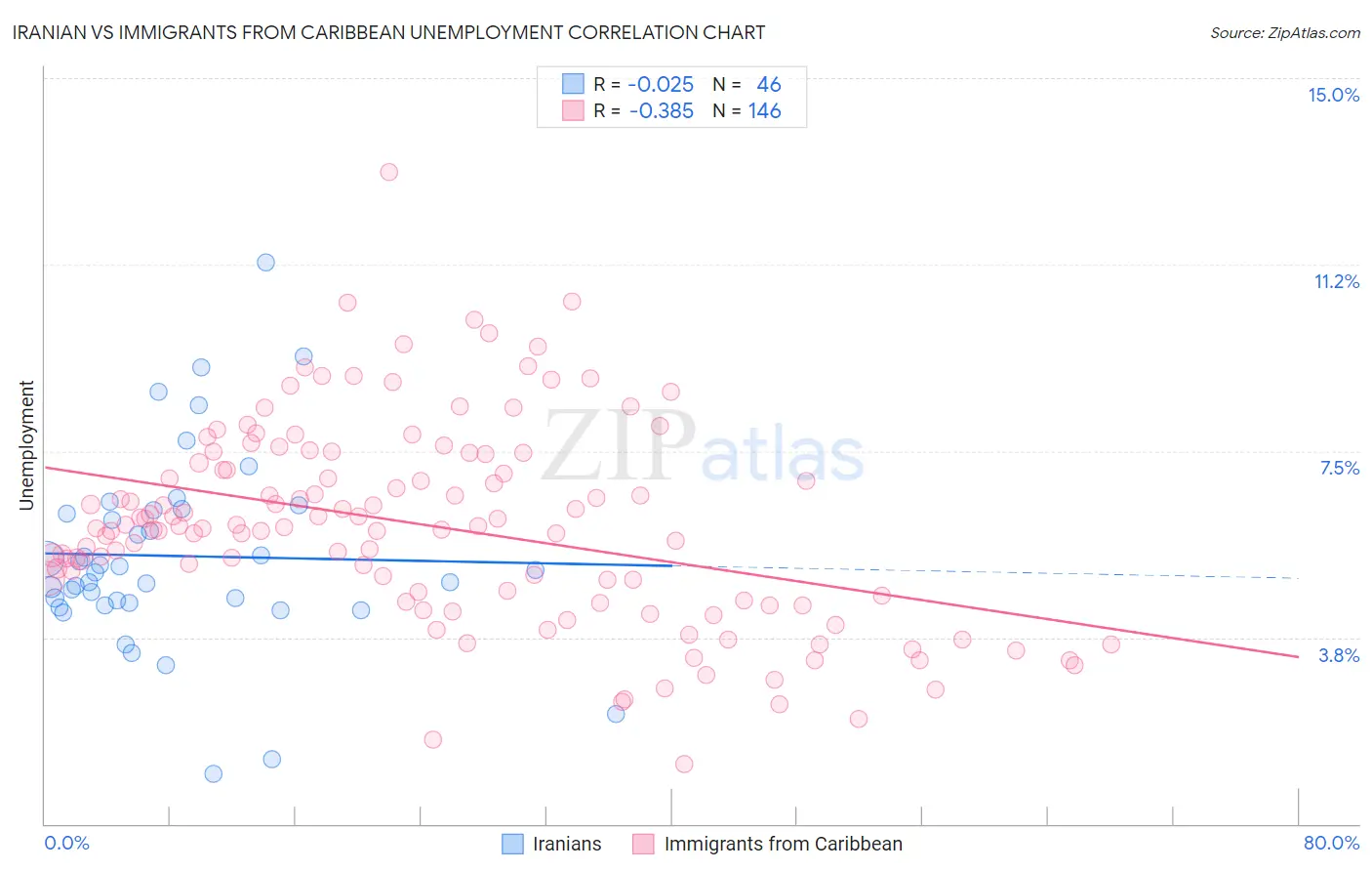 Iranian vs Immigrants from Caribbean Unemployment