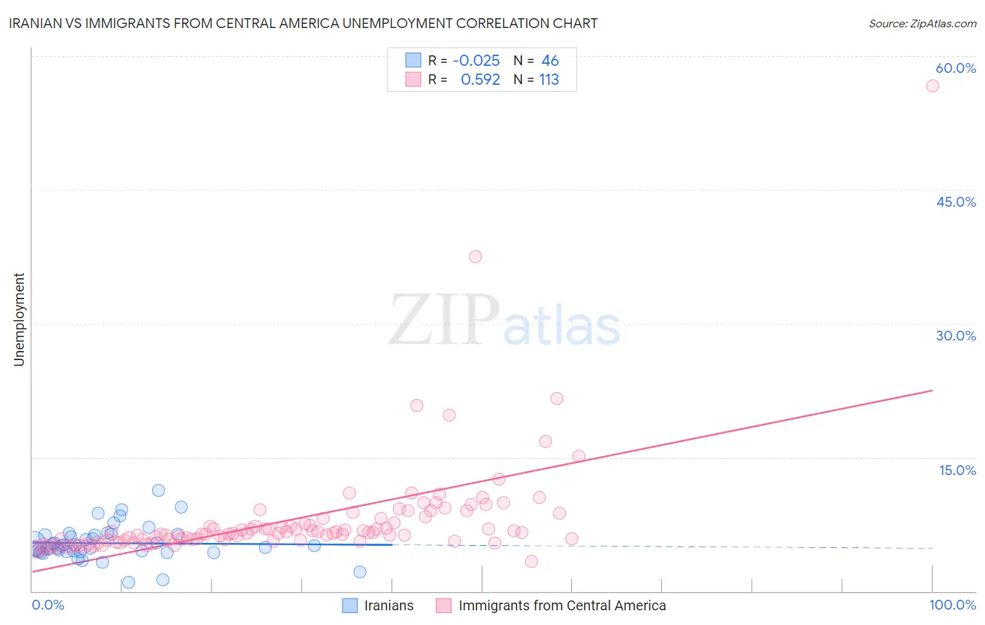 Iranian vs Immigrants from Central America Unemployment