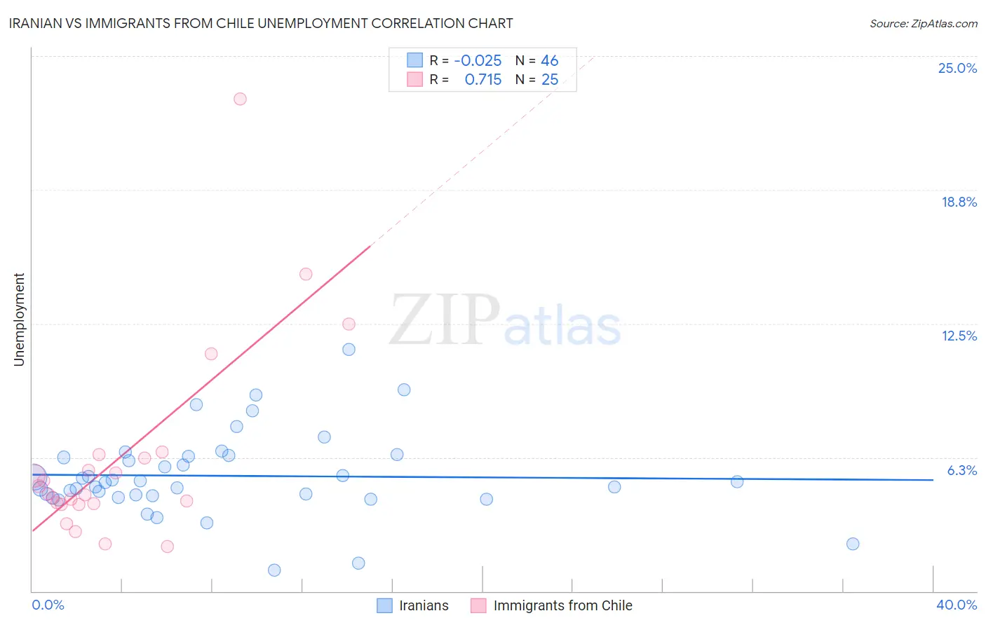 Iranian vs Immigrants from Chile Unemployment