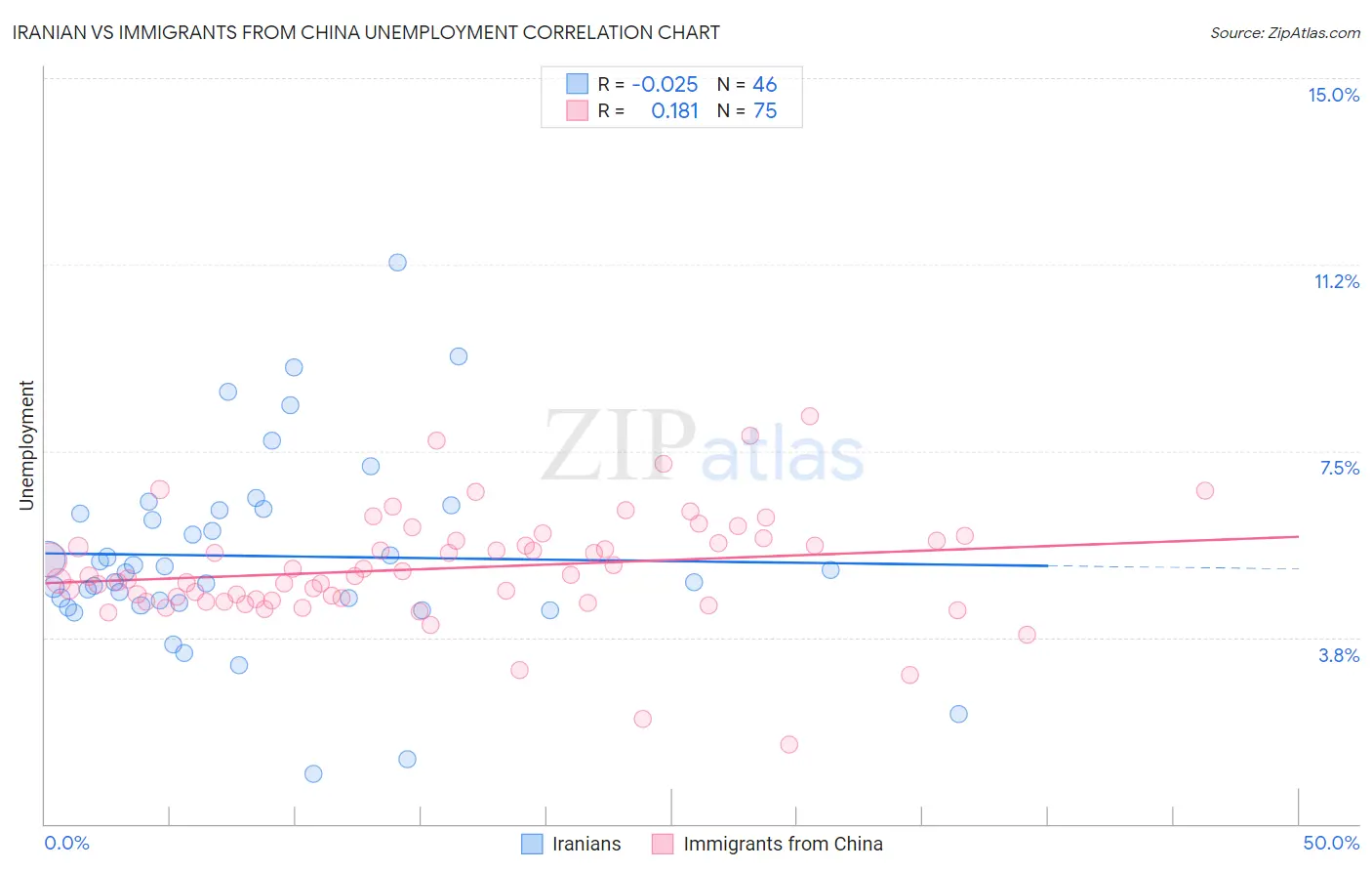 Iranian vs Immigrants from China Unemployment