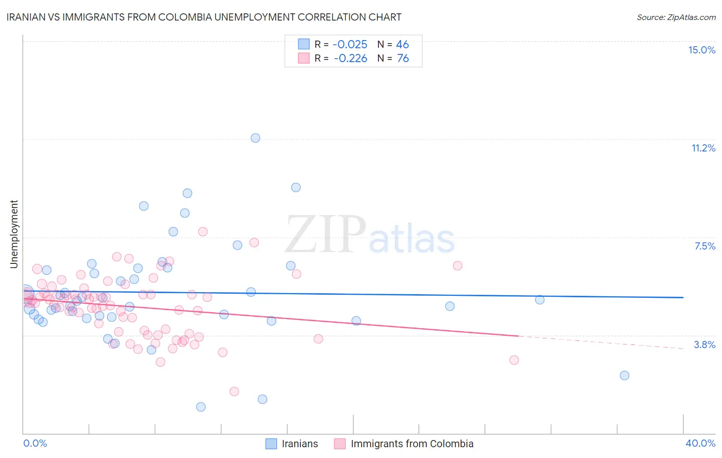 Iranian vs Immigrants from Colombia Unemployment