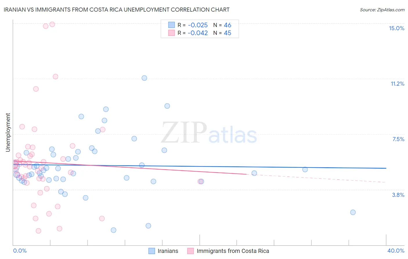 Iranian vs Immigrants from Costa Rica Unemployment