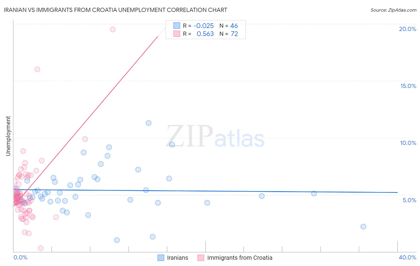 Iranian vs Immigrants from Croatia Unemployment