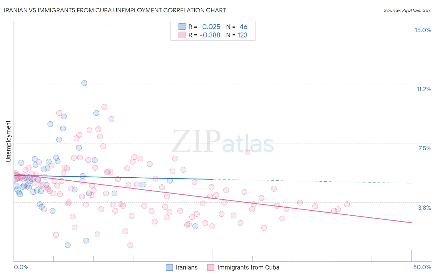 Iranian vs Immigrants from Cuba Unemployment