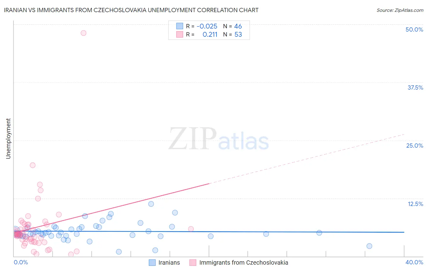 Iranian vs Immigrants from Czechoslovakia Unemployment