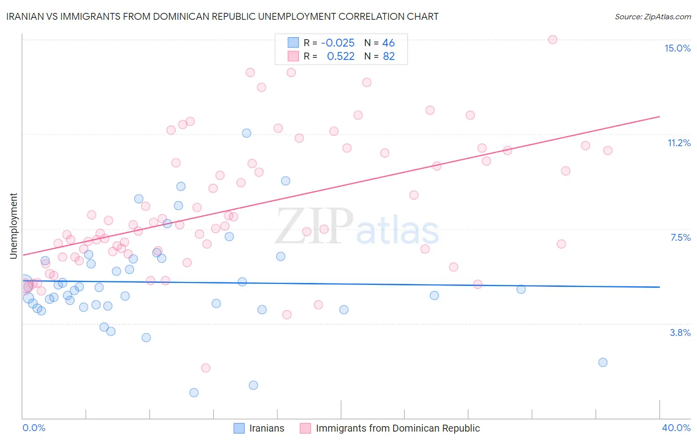 Iranian vs Immigrants from Dominican Republic Unemployment
