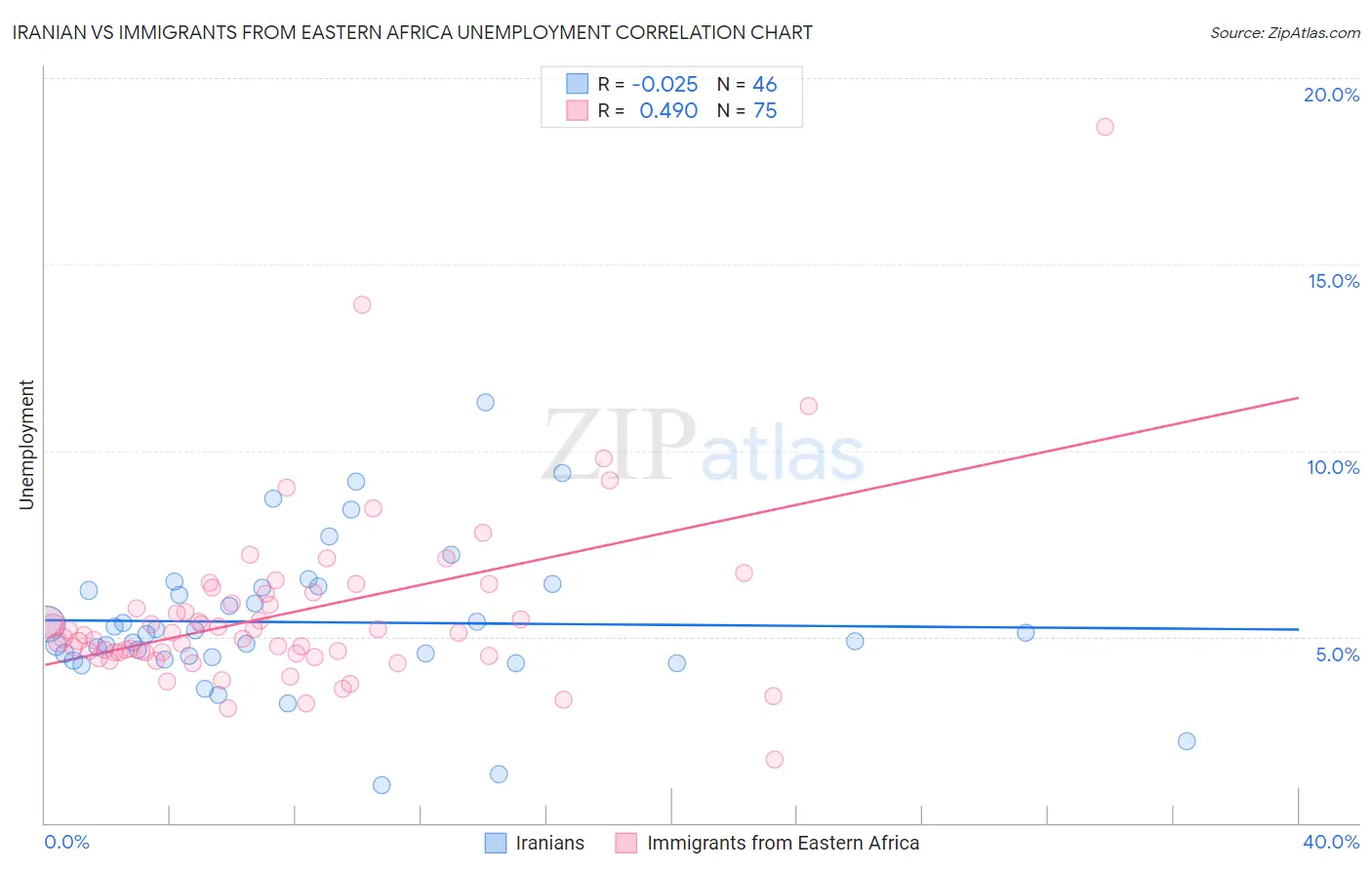 Iranian vs Immigrants from Eastern Africa Unemployment