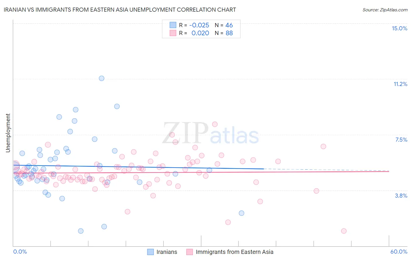 Iranian vs Immigrants from Eastern Asia Unemployment