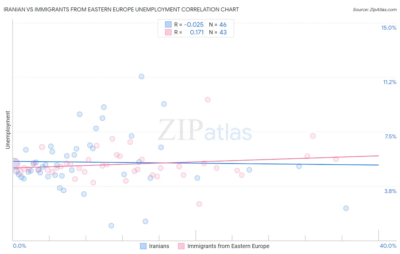 Iranian vs Immigrants from Eastern Europe Unemployment