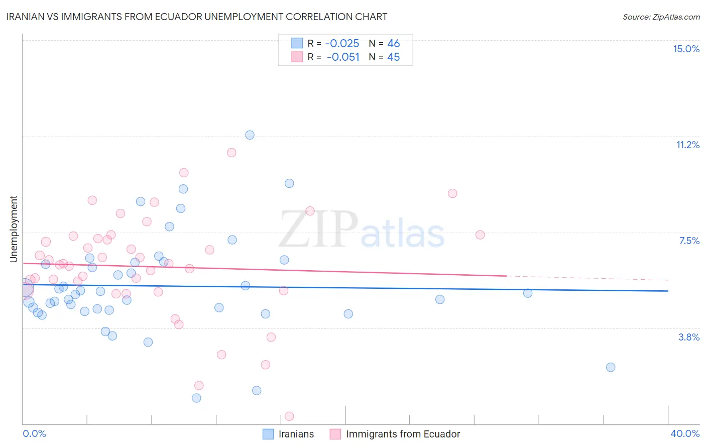 Iranian vs Immigrants from Ecuador Unemployment