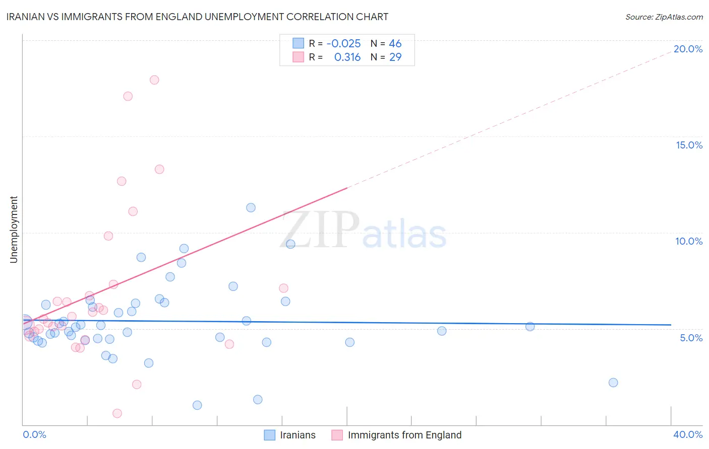 Iranian vs Immigrants from England Unemployment