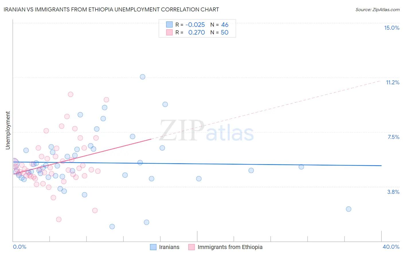 Iranian vs Immigrants from Ethiopia Unemployment