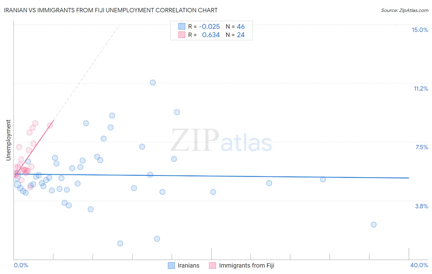 Iranian vs Immigrants from Fiji Unemployment