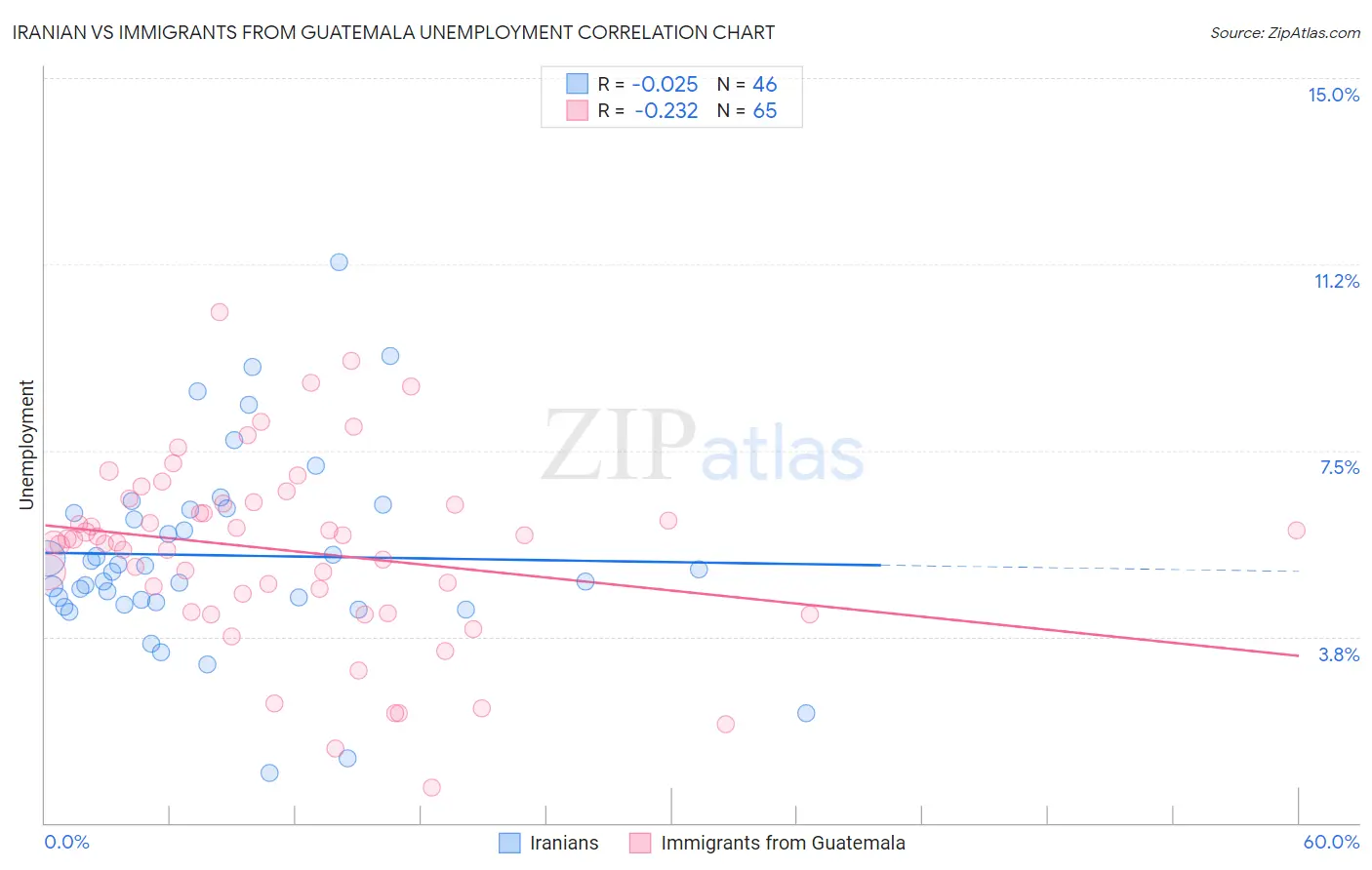 Iranian vs Immigrants from Guatemala Unemployment