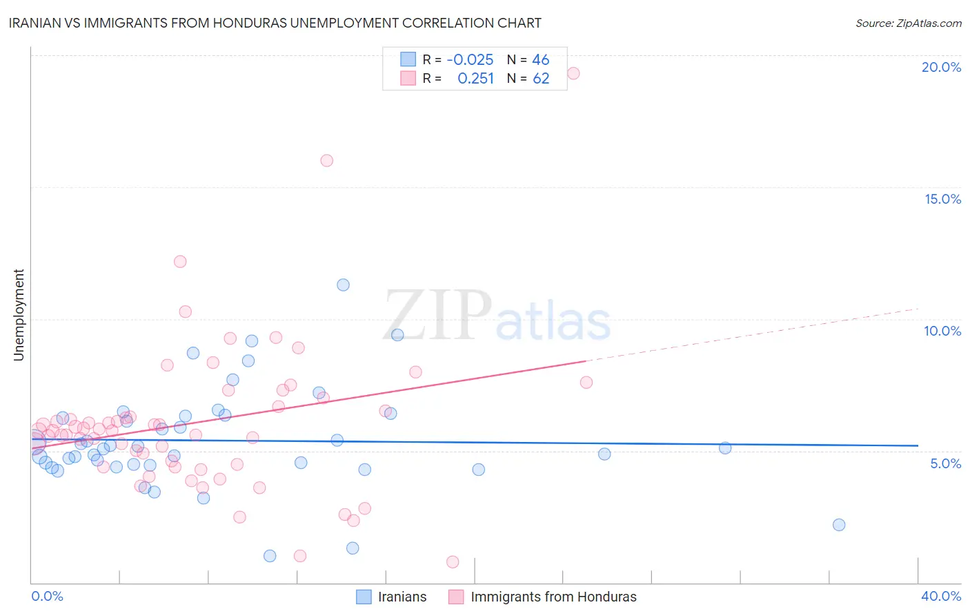 Iranian vs Immigrants from Honduras Unemployment