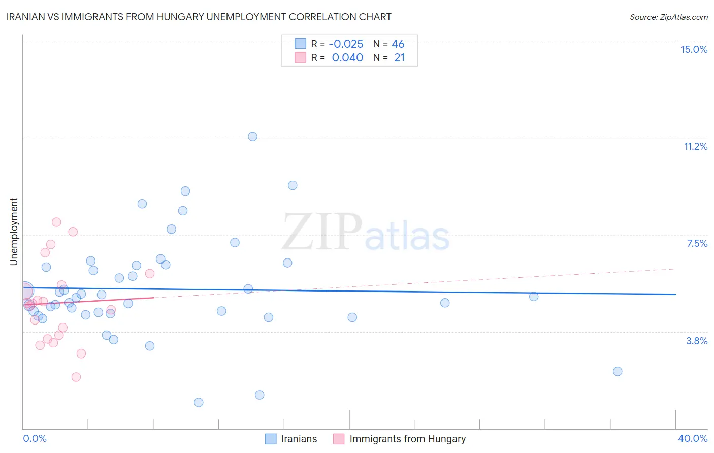 Iranian vs Immigrants from Hungary Unemployment