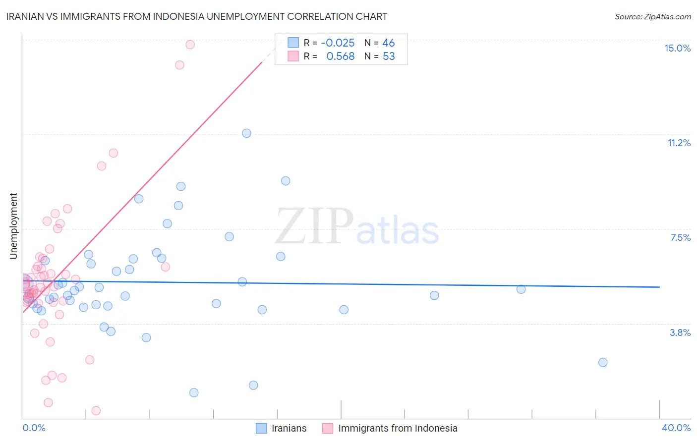 Iranian vs Immigrants from Indonesia Unemployment
