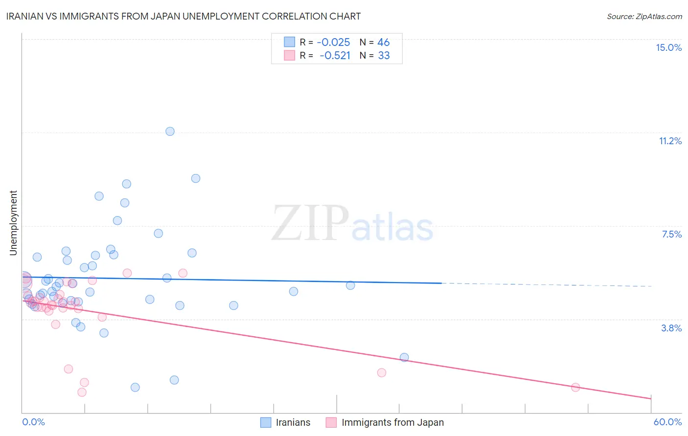 Iranian vs Immigrants from Japan Unemployment