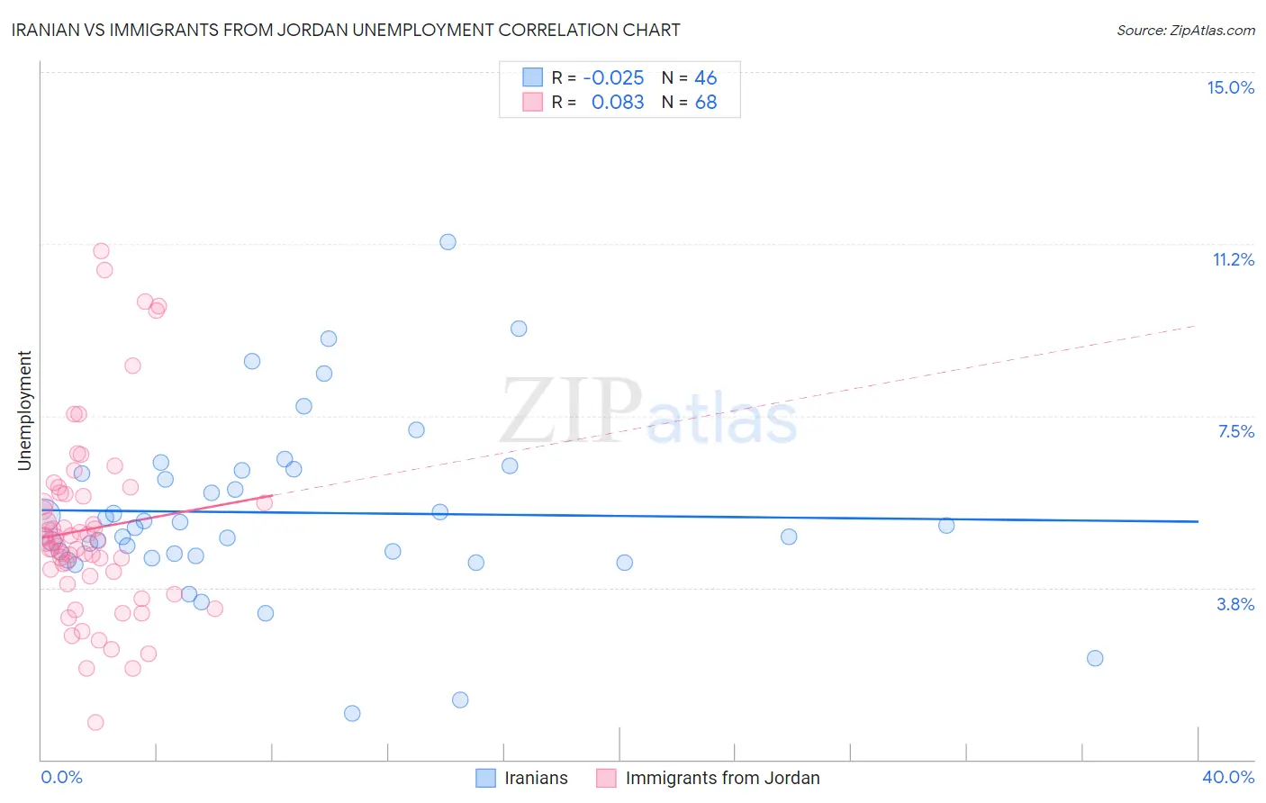 Iranian vs Immigrants from Jordan Unemployment