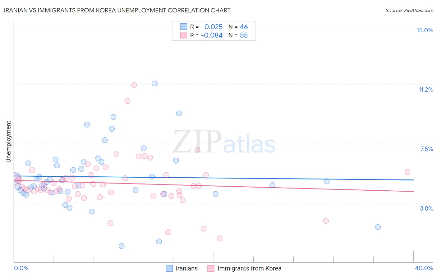 Iranian vs Immigrants from Korea Unemployment