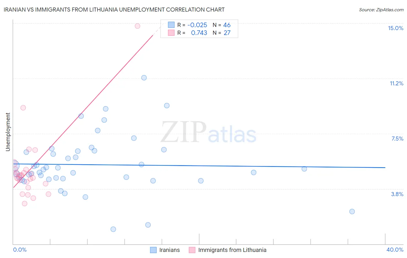 Iranian vs Immigrants from Lithuania Unemployment