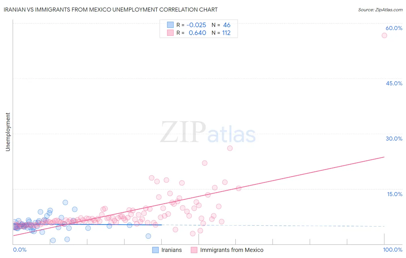 Iranian vs Immigrants from Mexico Unemployment