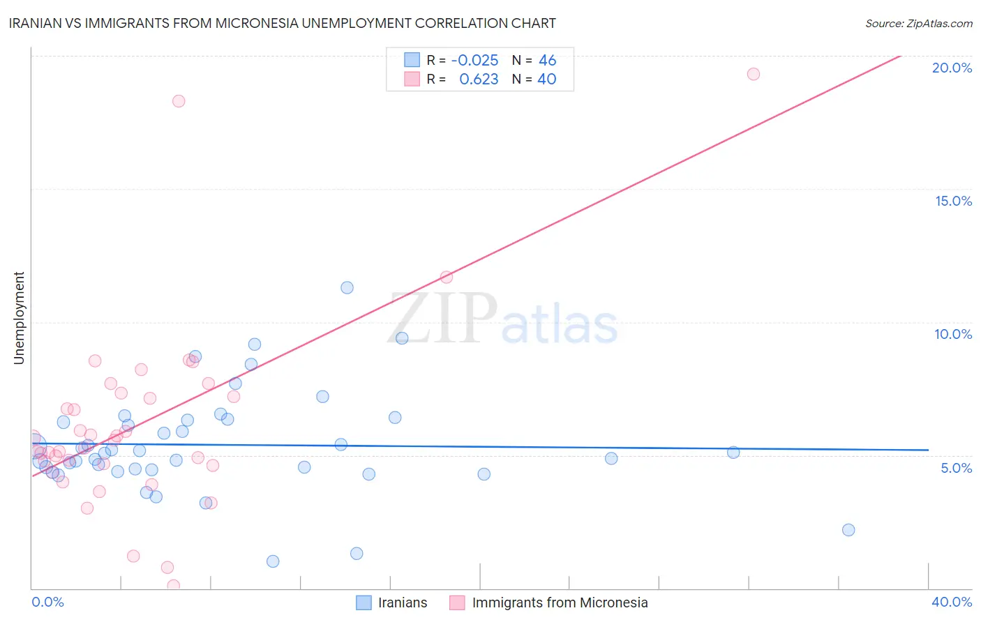 Iranian vs Immigrants from Micronesia Unemployment