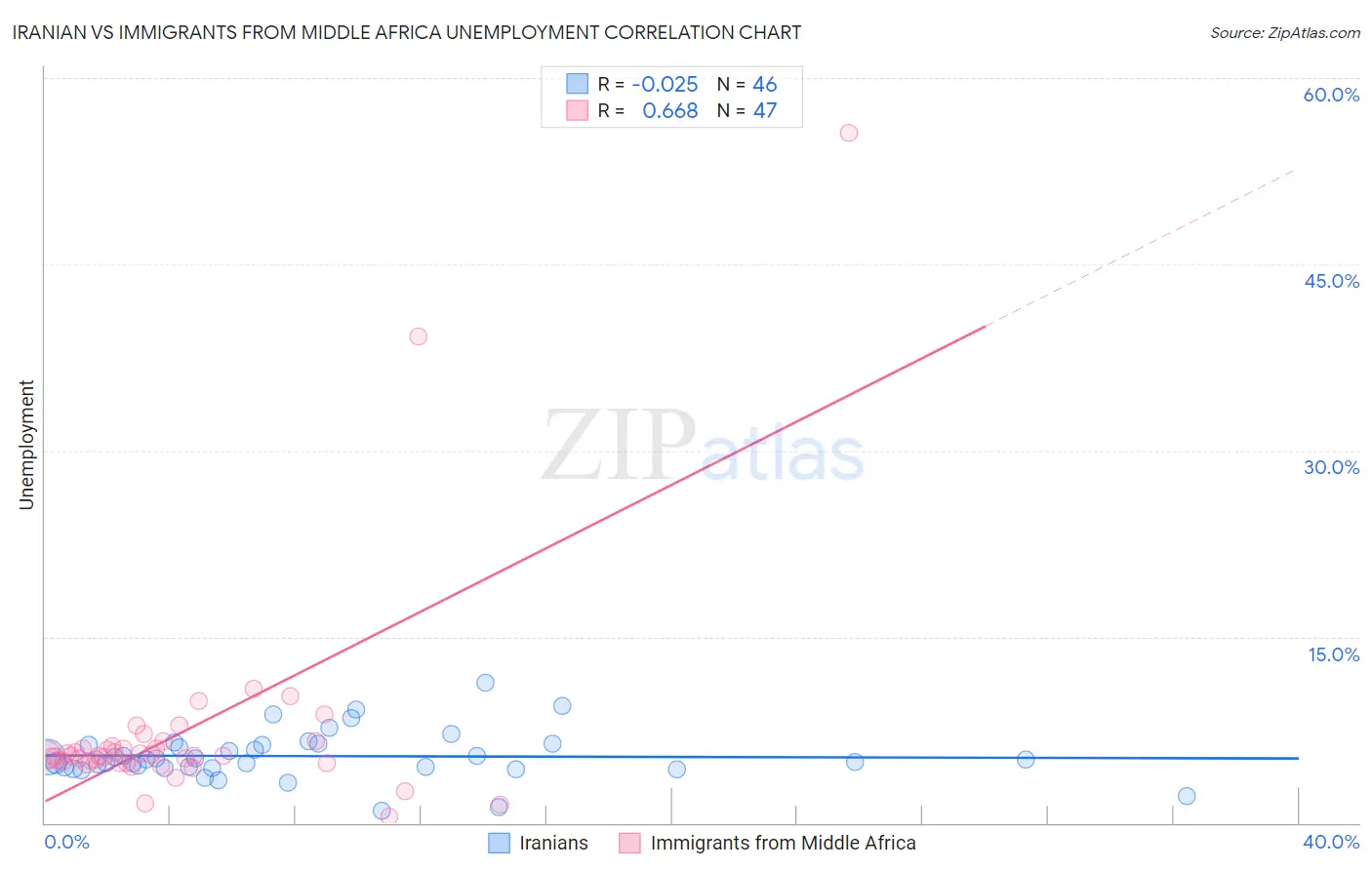Iranian vs Immigrants from Middle Africa Unemployment
