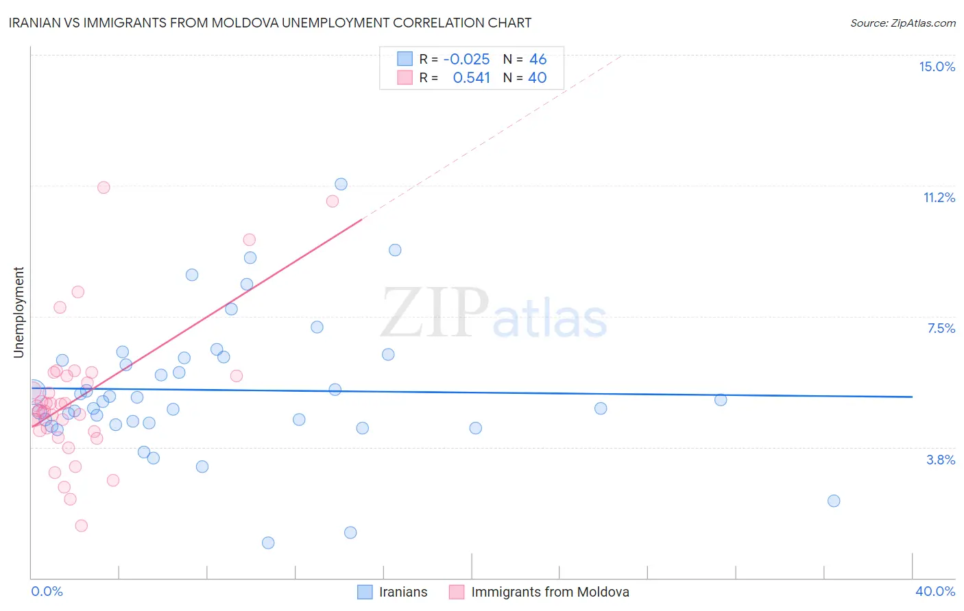 Iranian vs Immigrants from Moldova Unemployment