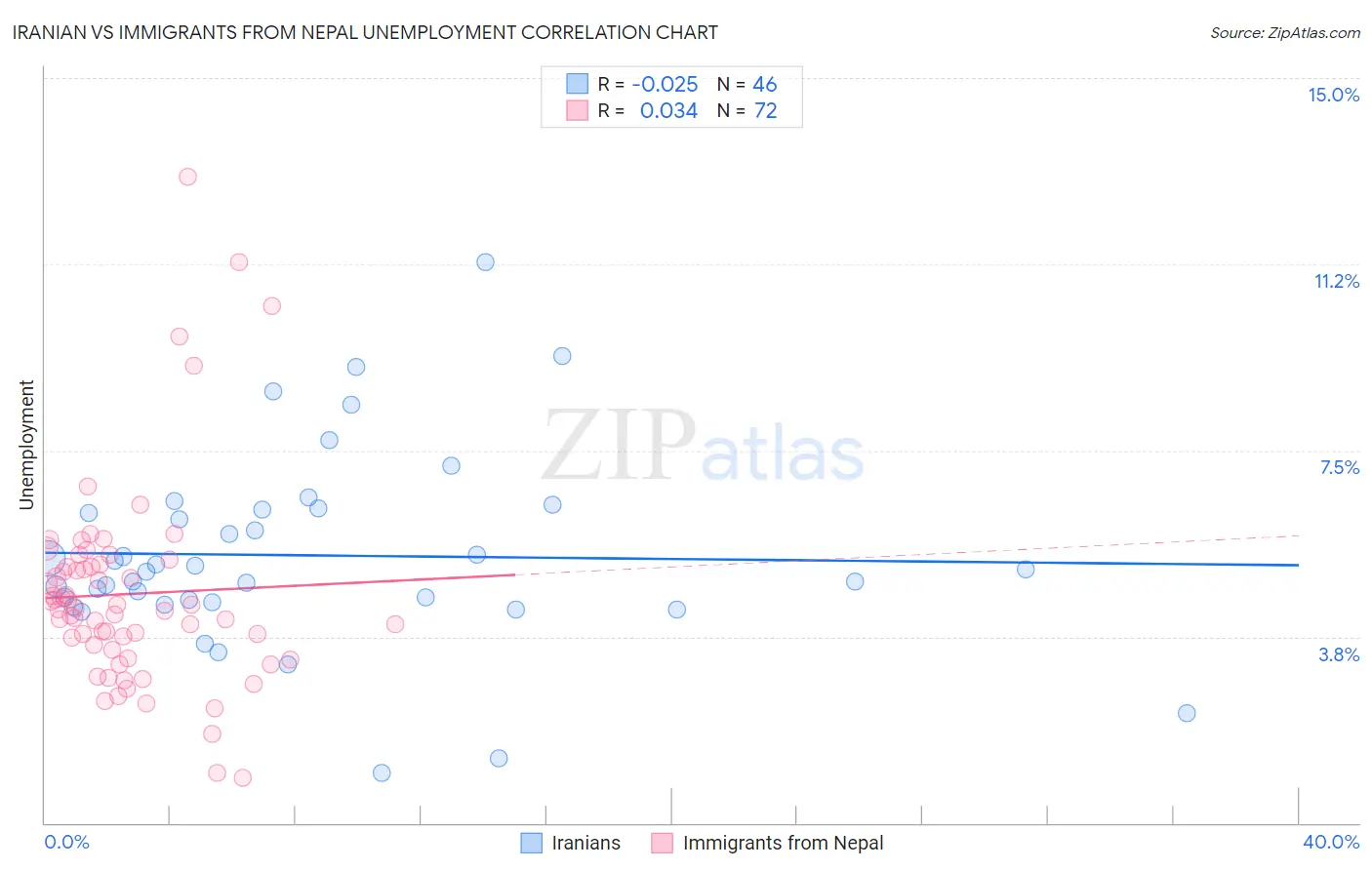 Iranian vs Immigrants from Nepal Unemployment
