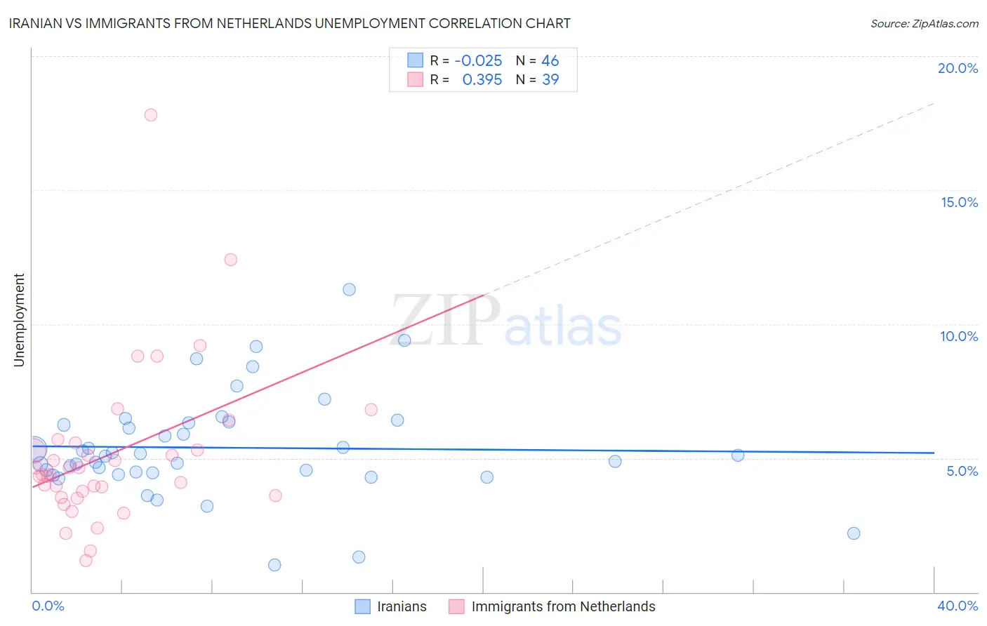 Iranian vs Immigrants from Netherlands Unemployment