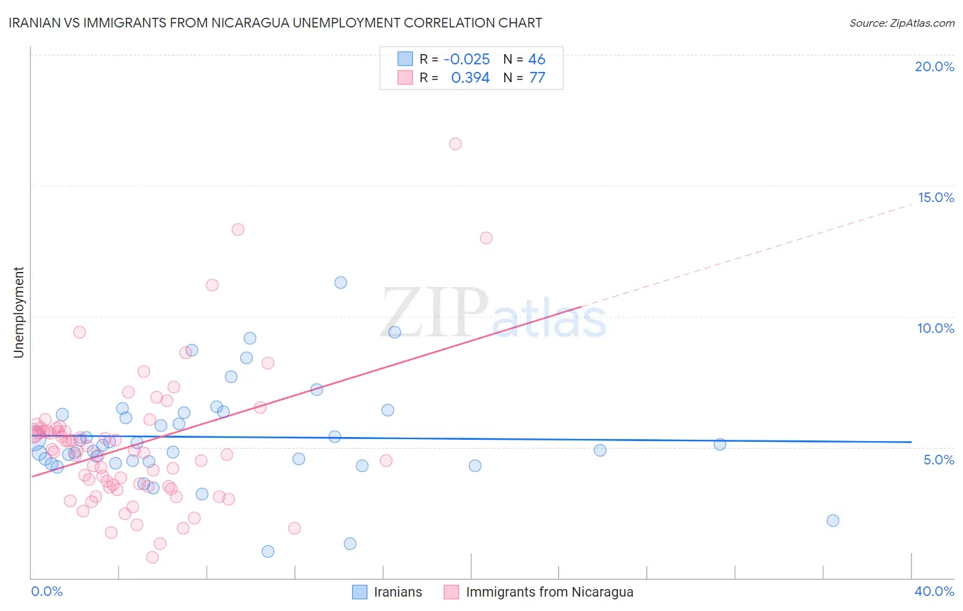 Iranian vs Immigrants from Nicaragua Unemployment