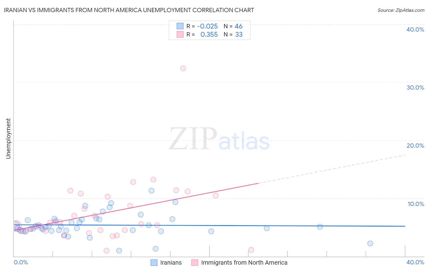 Iranian vs Immigrants from North America Unemployment