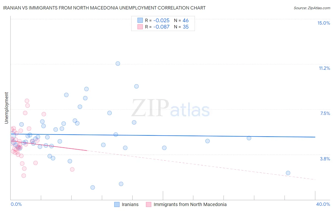Iranian vs Immigrants from North Macedonia Unemployment
