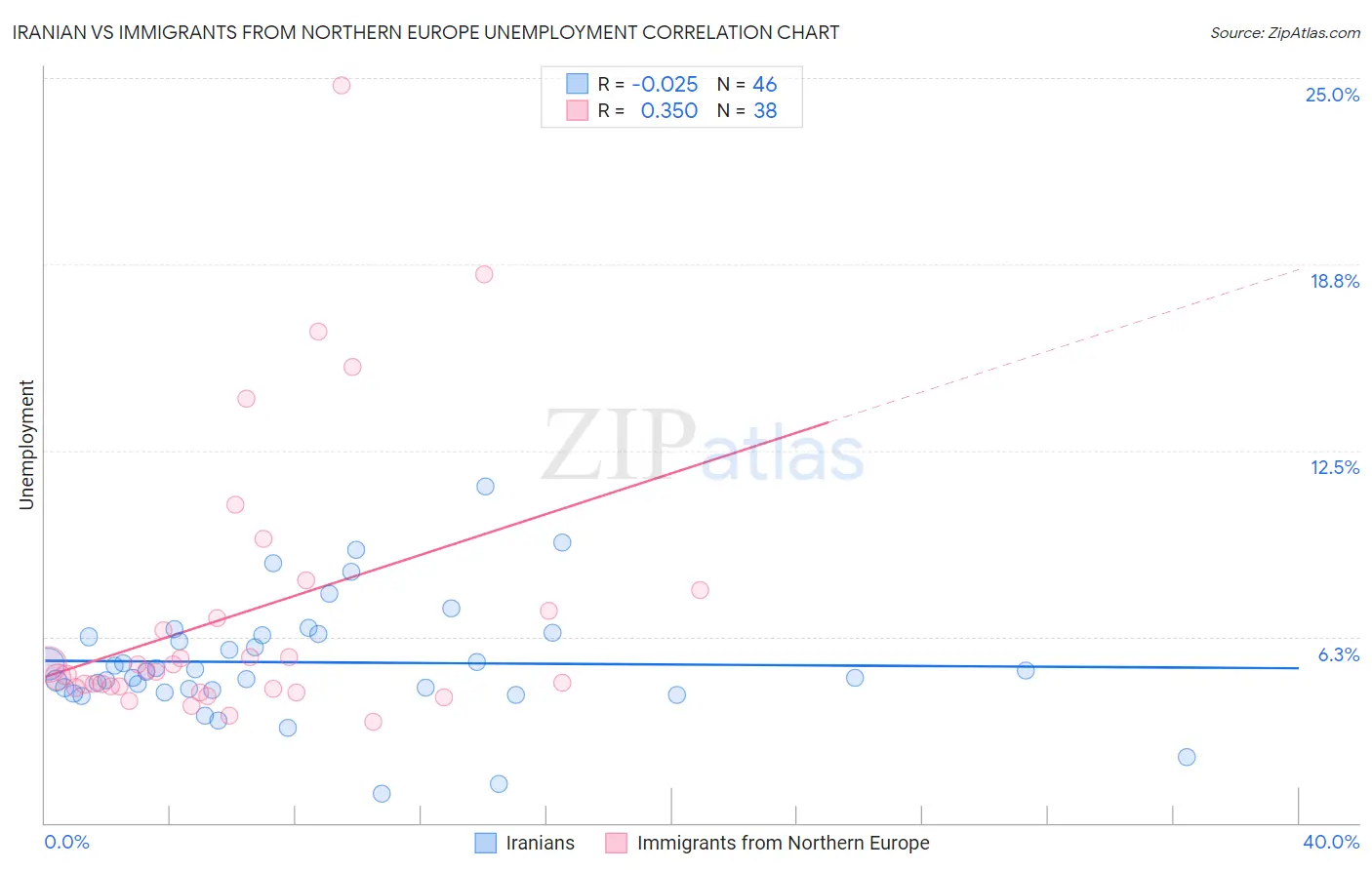 Iranian vs Immigrants from Northern Europe Unemployment