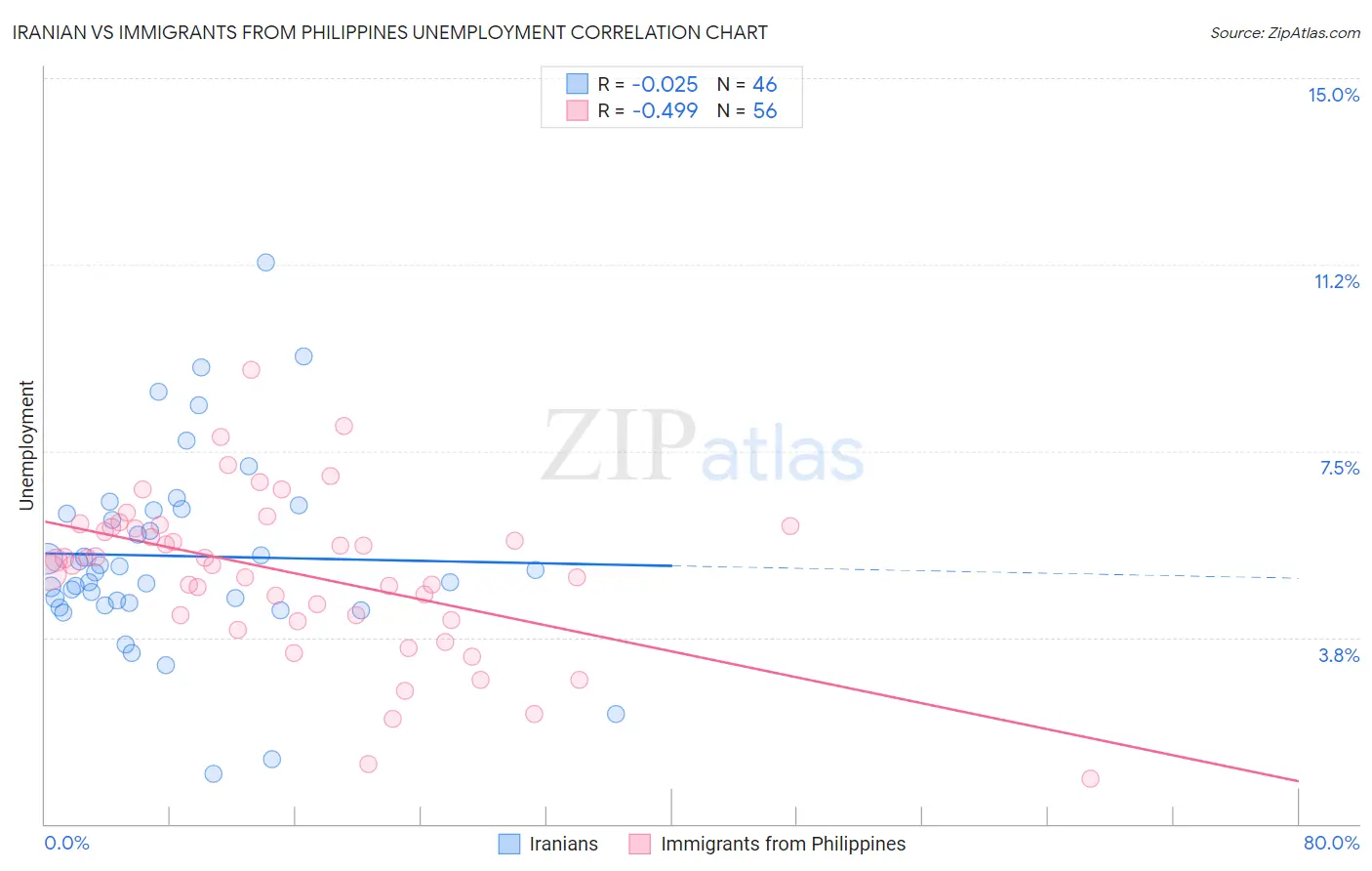Iranian vs Immigrants from Philippines Unemployment